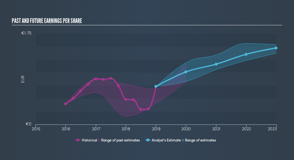 BIT:LDO Past and Future Earnings, April 29th 2019