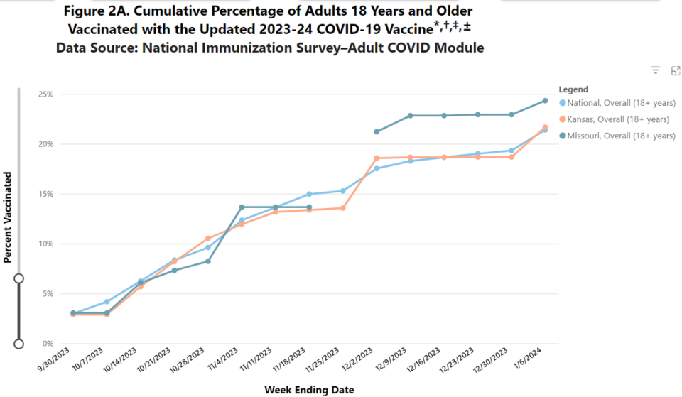 This graph shows adult vaccination rates in Missouri, Kansas and nationwide with the newly formulated 2023-24 COVID-19 vaccine.