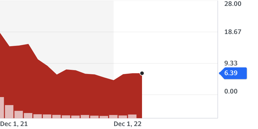 Via Yahoo Finance