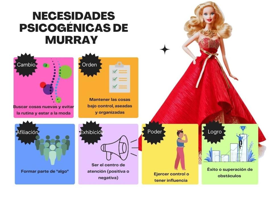 Necesidades psicogénicas de Murray. Author provided