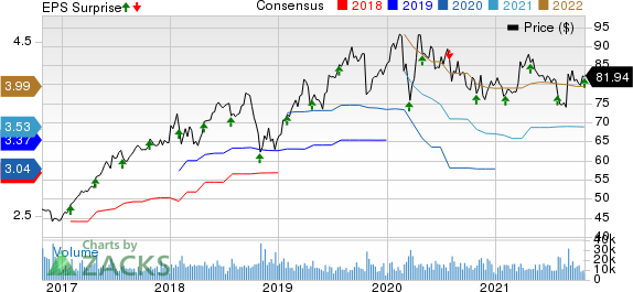 Baxter International Inc. Price, Consensus and EPS Surprise