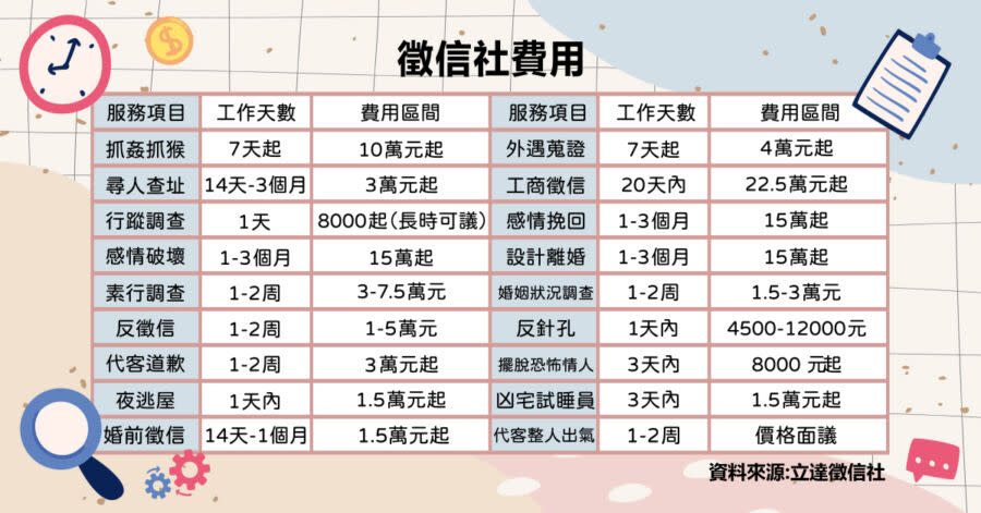 徵信社費用所包含的服務項目，提供工作天數、費用區間給民眾參考。