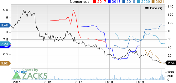 Mallinckrodt public limited company Price and Consensus