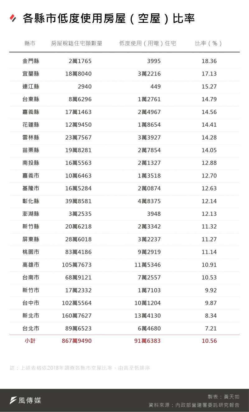 20201023-SMG0035-黃天如_C各縣市低度使用房屋（空屋）比率