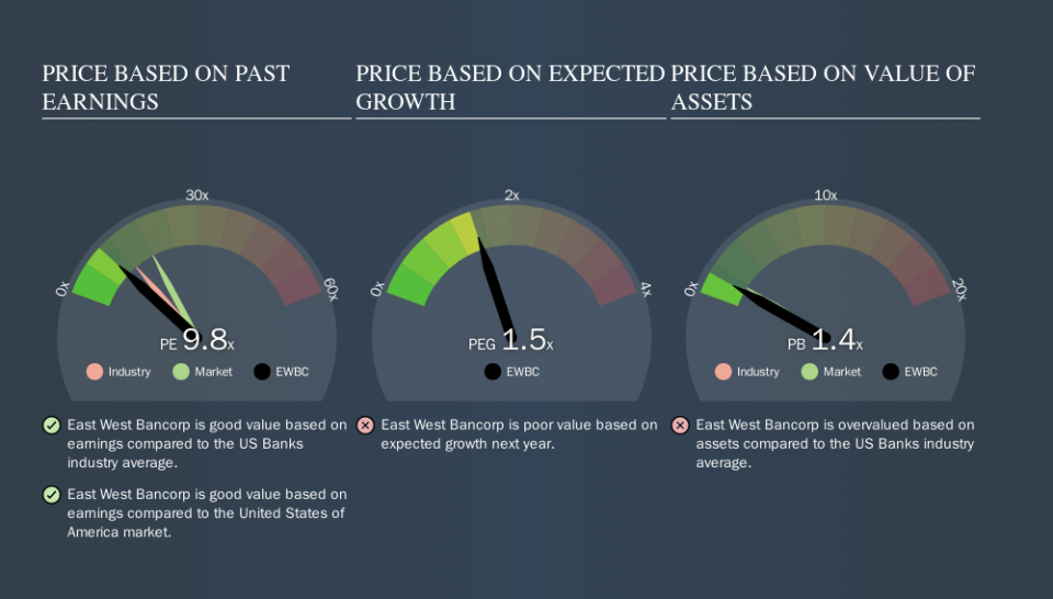 NasdaqGS:EWBC Price Estimation Relative to Market, September 25th 2019