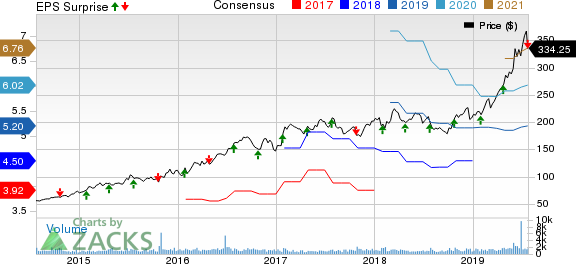 MarketAxess Holdings Inc. Price, Consensus and EPS Surprise