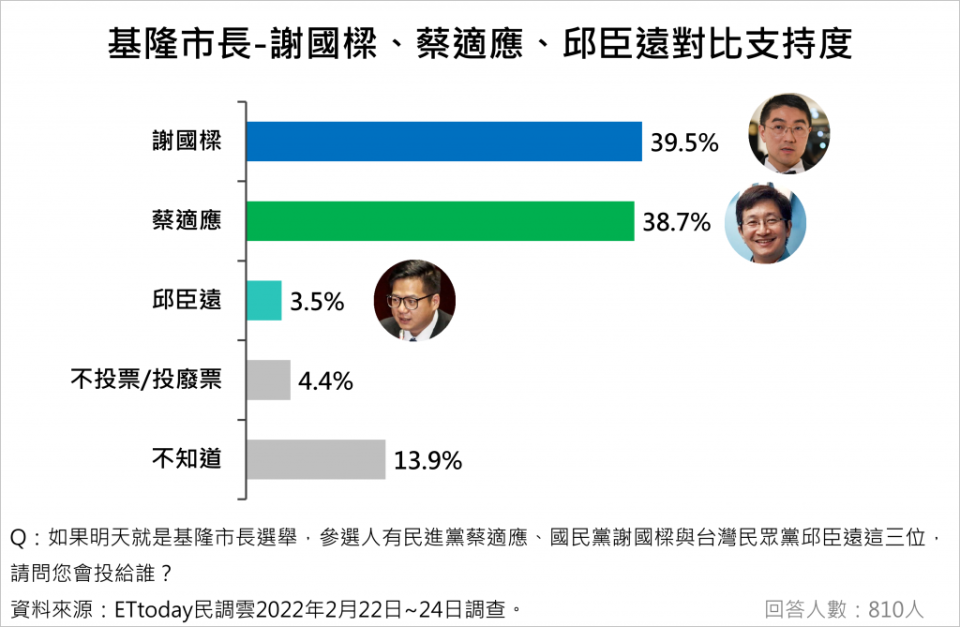 2022基隆市長民調出爐。（圖／《ETtoday新聞雲》提供）