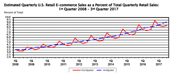 Census Bureau chart of e-commerce statistics