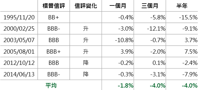 資料來源：Bloomberg，鉅亨網投顧整理；資料日期：2017/4/5。此資料僅為歷史數據模擬回測，不為未來投資獲利之保證，在不同指數走勢、比重與期間下，可能得到不同數據結果。