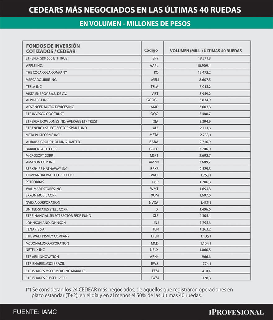 Tres Cedears lideran los papeles más negociados en pesos en el mercado