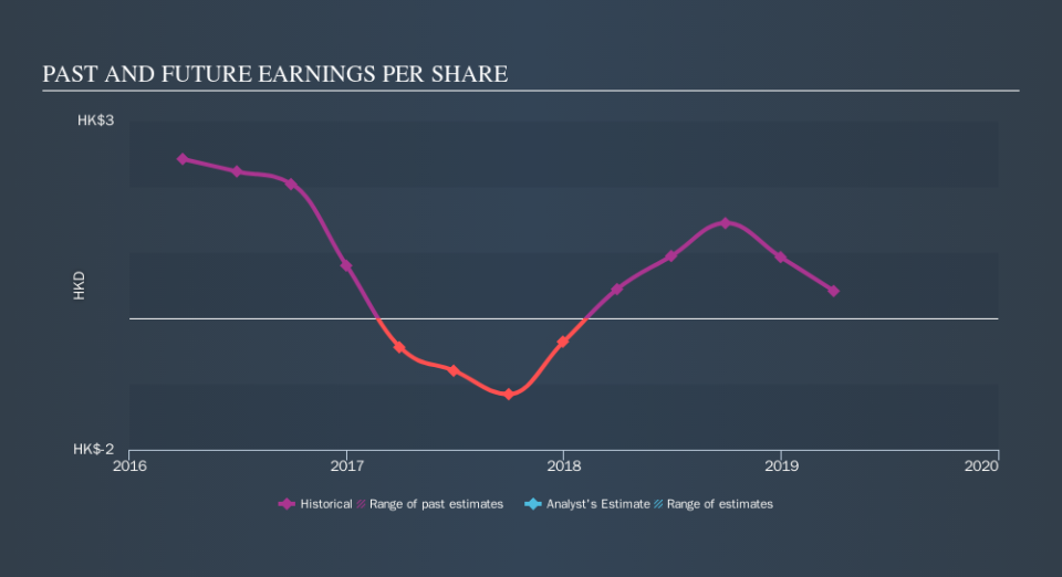 SEHK:105 Past and Future Earnings, November 11th 2019