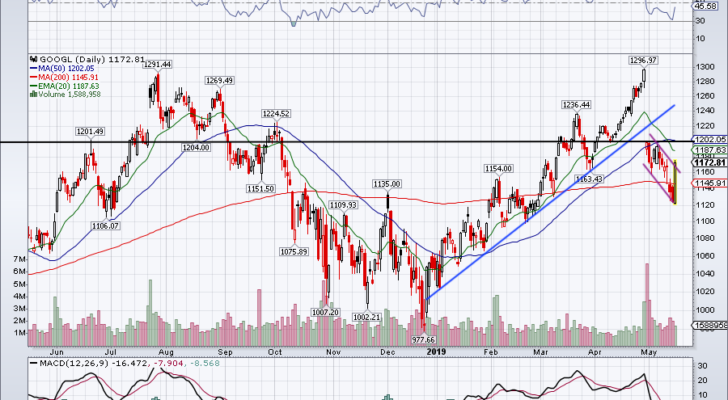 top stock trades for GOOGL