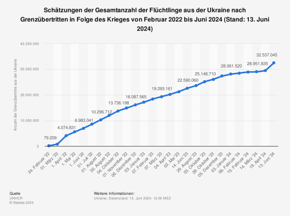 Statistik: Schätzungen der Gesamtanzahl der Flüchtlinge aus der Ukraine nach Grenzübertritten in Folge des Krieges von Februar 2022 bis Mai 2023 (Stand: 23. Mai 2023) | Statista