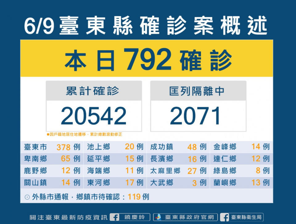 台東6/9新增792例確診　饒慶鈴呼籲持續做好防疫規範