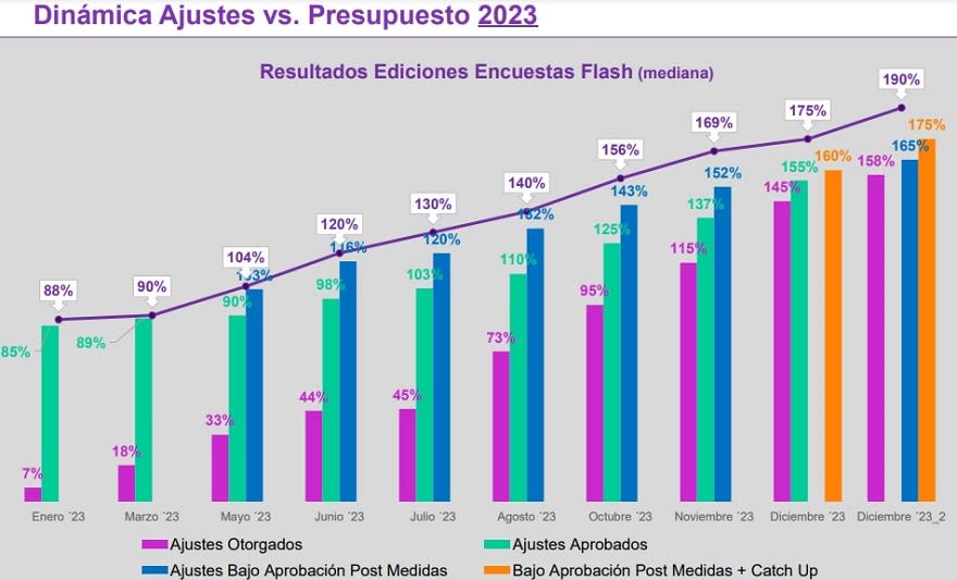 Aumentos de sueldo 2023 (Fuente: WTW)