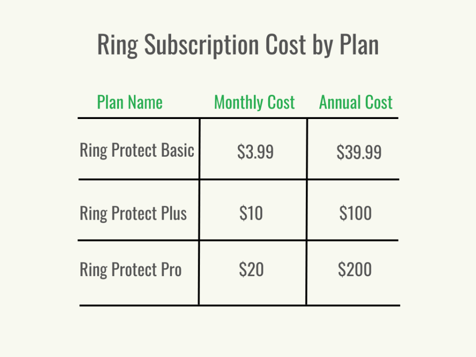 A black and green table of Ring subscription cost by plan.