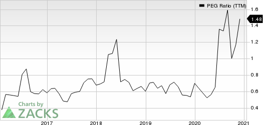 General Motors Company PEG Ratio (TTM)