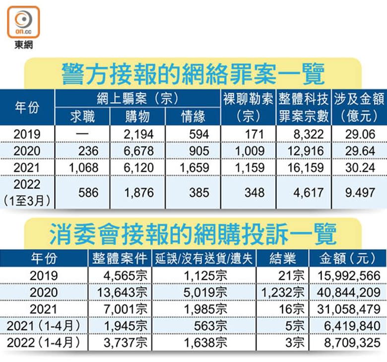 警方接報的網絡罪案一覽、消委會接報的網購投訴一覽