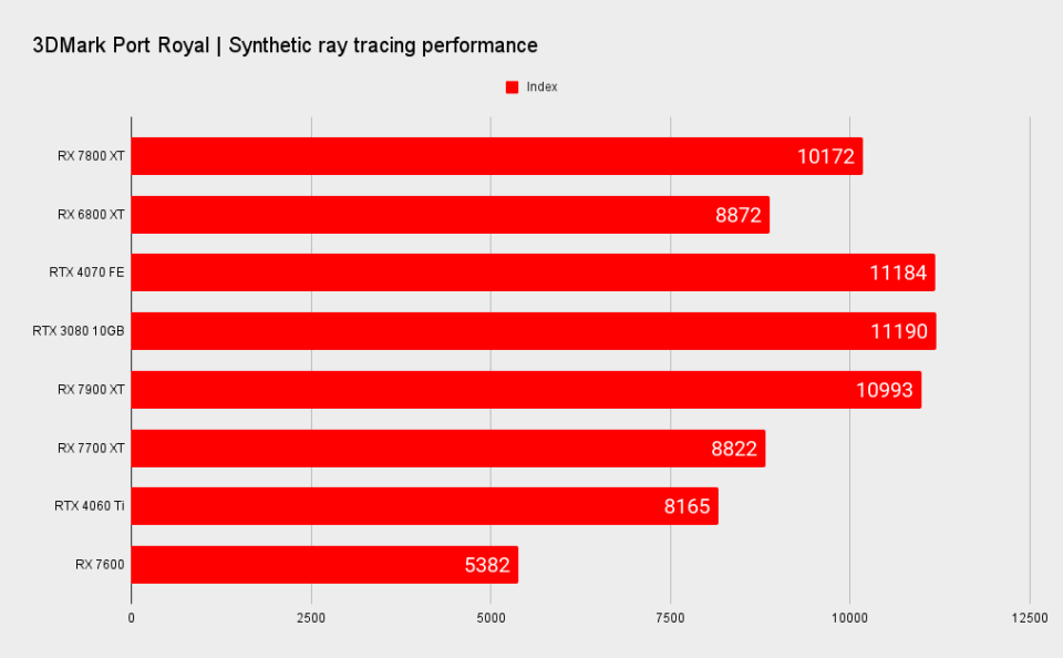 AMD RX 7800 XT benchmarks