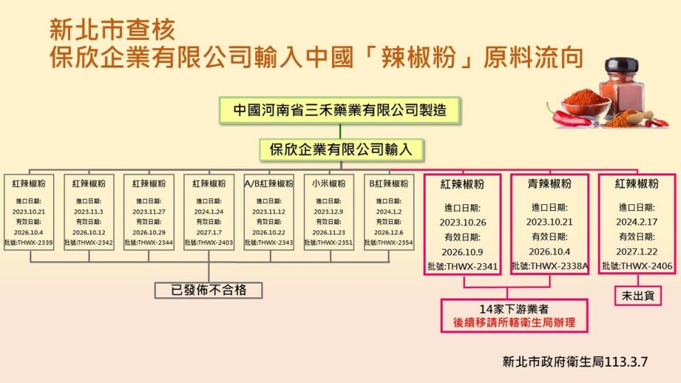 新北市衛生局追查含「蘇丹紅」辣椒粉原料流向。   圖：新北市衛生局/提供