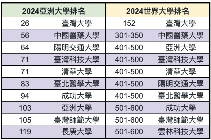 2024臺灣大學排名一次看！ 第二名竟不是成清交？                                                           