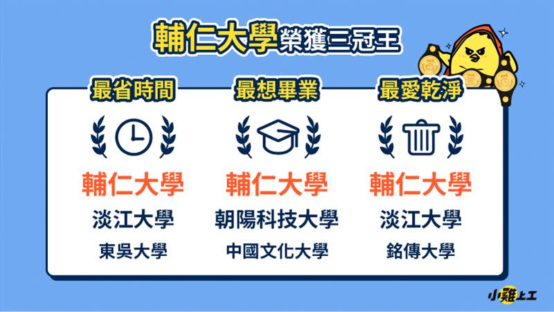 小雞上工發佈2022年度打工報告，輔仁大學三冠王稱霸「2022大學之最」。（圖／平台業者提供）