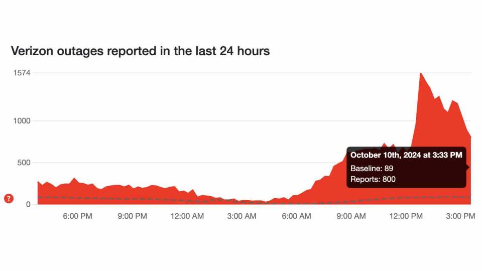 Verizon Reported Outages on Down Detector as of 350PM ET