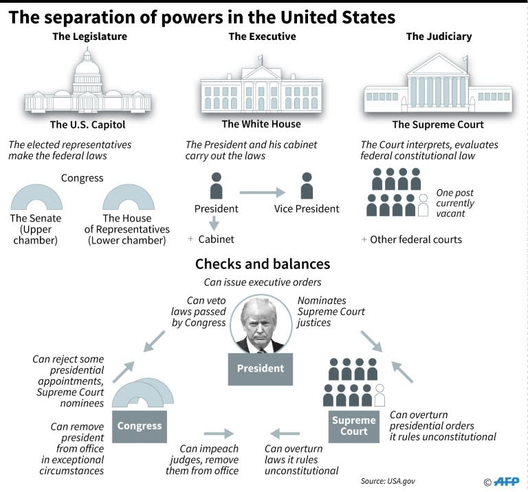 The Separation of Powers in the United States