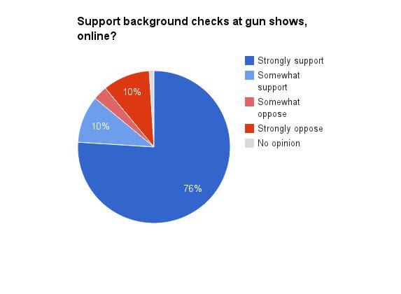 The NRA Wins: The Senate Gun Bill Is All But Dead