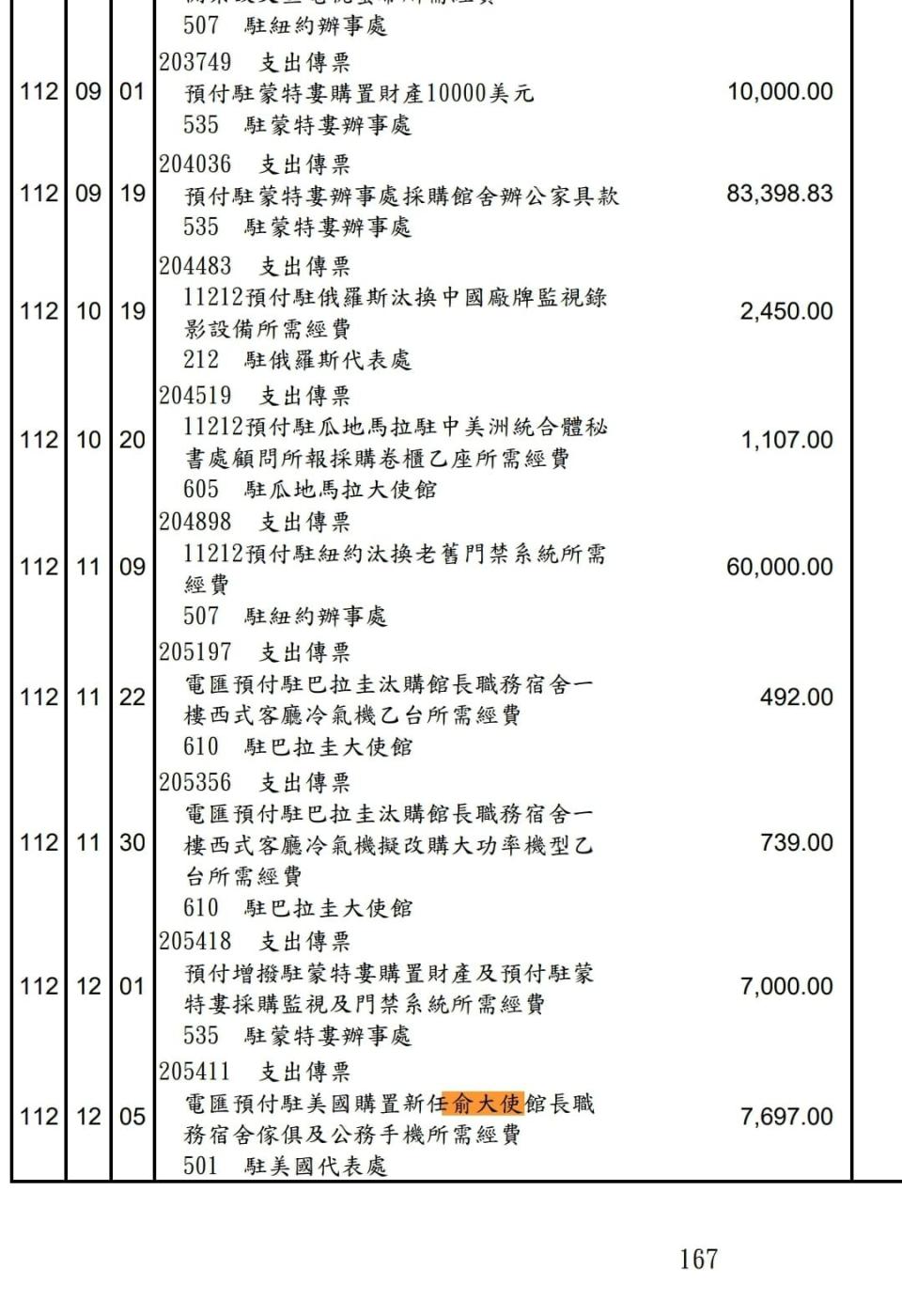 俞大㵢駐美時期館長職務宿舍傢俱及公務手機費用7697元美金。翻攝游淑慧臉書