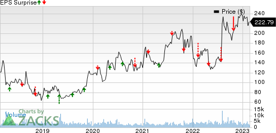 Alnylam Pharmaceuticals, Inc. Price and EPS Surprise