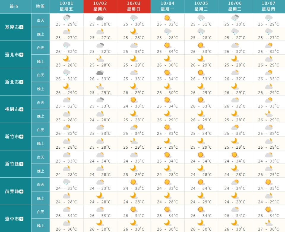 一周天氣預報圖。（圖／翻攝自中央氣象局）