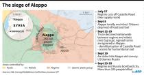 The siege of Aleppo
