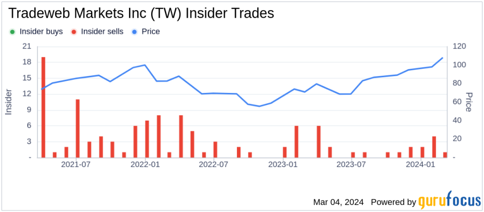 Tradeweb Markets Inc (TW) CTO Justin Peterson Sells 10,000 Shares