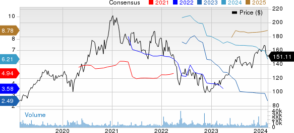 Take-Two Interactive Software, Inc. Price and Consensus