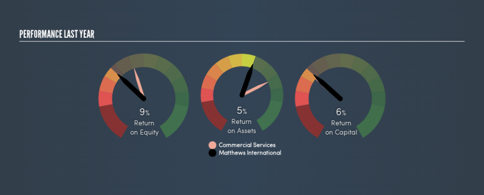 NasdaqGS:MATW Past Revenue and Net Income, June 15th 2019