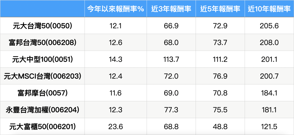 資料來源:MoneyDJ，統計至2023/4/11