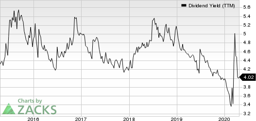 Algonquin Power & Utilities Corp. Dividend Yield (TTM)