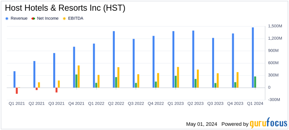 Host Hotels & Resorts Inc (HST) Q1 2024 Earnings: Surpasses Revenue Forecasts Despite Challenges