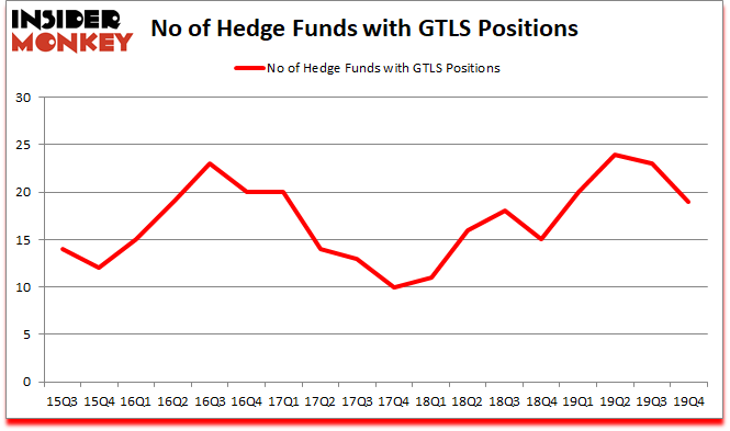 Is GTLS A Good Stock To Buy?