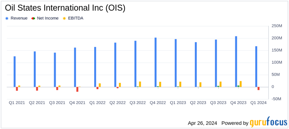 Oil States International Inc (OIS) Reports Q1 2024 Financial Results: A Closer Look at Challenges and Performance