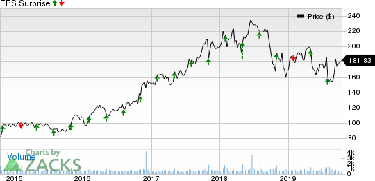 Littelfuse, Inc. Price and EPS Surprise