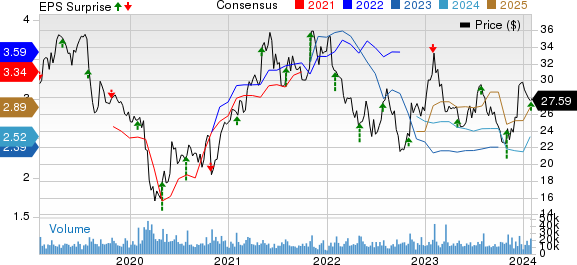 Franklin Resources, Inc. Price, Consensus and EPS Surprise