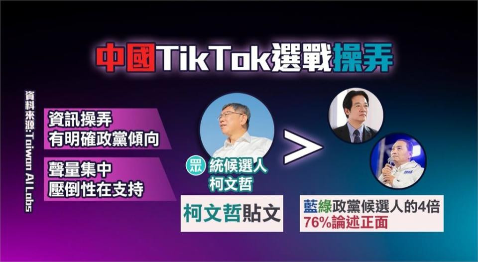 TikTok資訊操弄？ 台灣AI實驗室：一面倒支持柯文哲