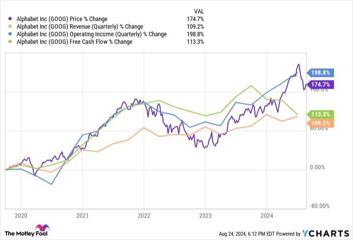 GOOG Chart