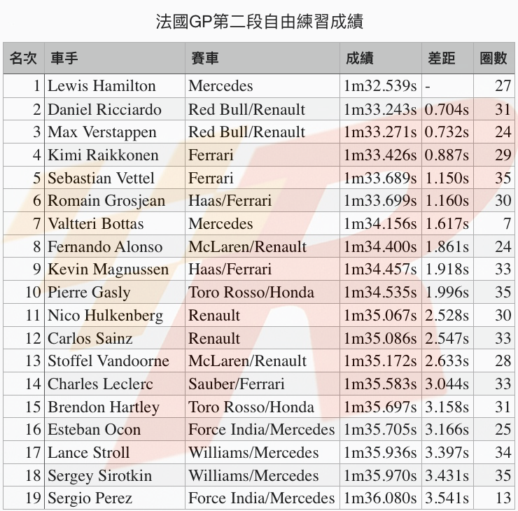 法國GP自由練習二Hamilton無敵手