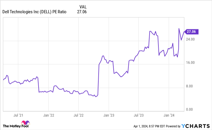 DELL PE Ratio Chart