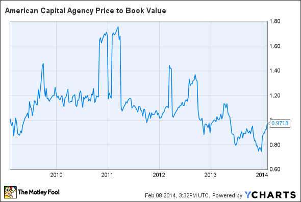 AGNC Price to Book Value Chart