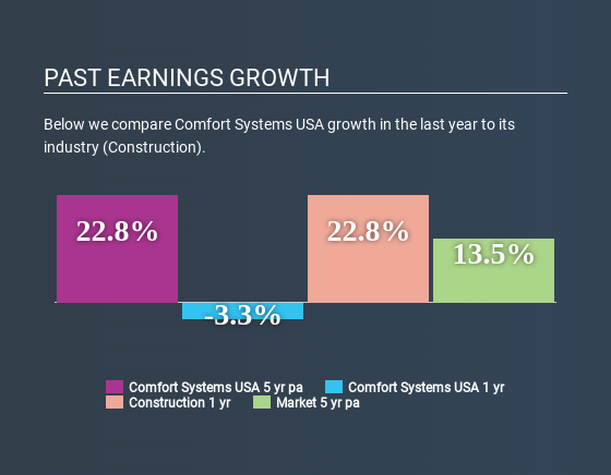 NYSE:FIX Past Earnings Growth May 23rd 2020