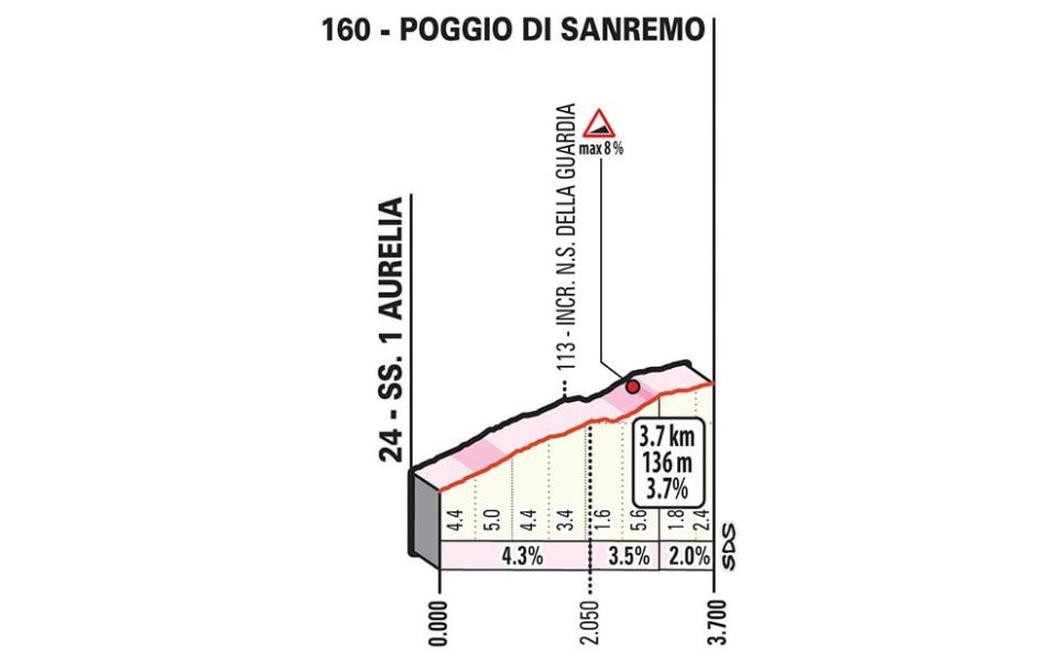 Milan-Sanremo course, Poggio climb — Milan-Sanremo 2020: When is the year's first monument, what TV channel is it on and what does the route look like?